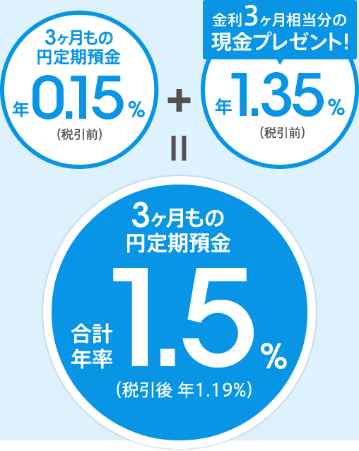3ヶ月もの円定期預金 年0.15％（税引前）＋金利3ヶ月相当分の現金プレゼント！年1.35％ （税引前）3ヶ月もの円定期預金 合計年率 1.5％（税引後 年1.19％）