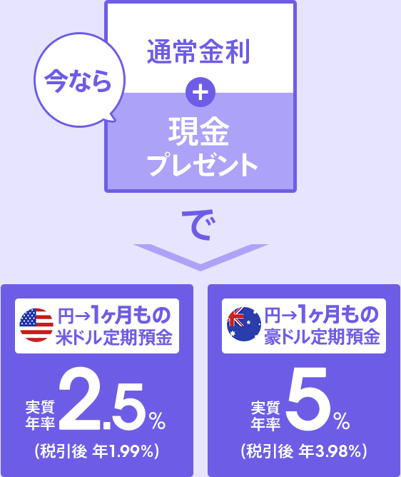 今なら通常金利+現金プレゼントで円→1ヶ月もの米ドル定期預金実質年率2.5%(税引後 年1.99%) 円→1ヶ月もの豪ドル定期預金実質年率5%(税引後 年3.98%)