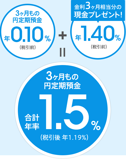 3ヶ月もの円定期預金 年0.10％（税引前）＋金利3ヶ月相当分の現金プレゼント！年1.40％（税引前）3ヶ月もの円定期預金 合計年率 1.5％（税引後 年1.19％）