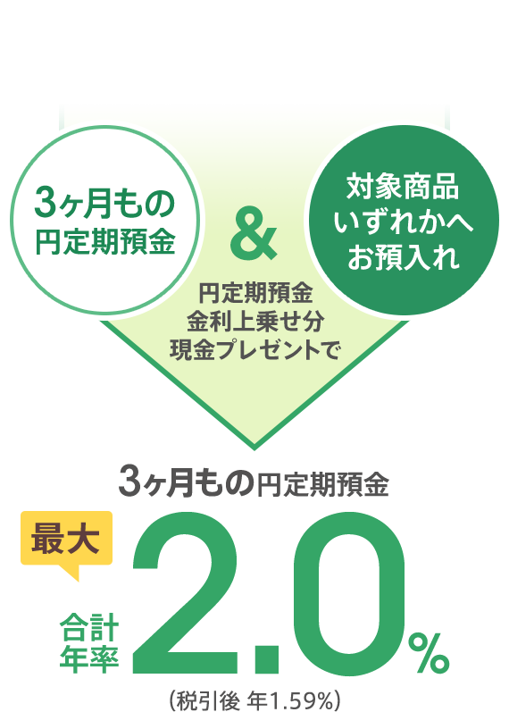 セットでおトクキャンペーン！ 「3ヶ月もの円定期預金」と「対象商品いずれかへお預入れ」の円定期預金金利上乗せ分現金プレゼントで、3ヶ月もの円定期預金が合計年率最大2.0％（税引後 年1.59％）