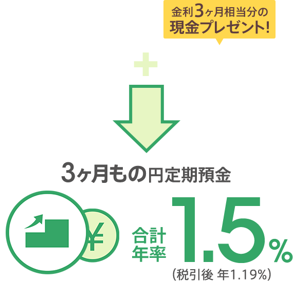 3ヶ月もの円定期預金 年0.15％（税引前）＋金利3ヶ月相当分の現金プレゼント！年1.35％（税引前）＝3ヶ月もの円定期預金 合計年率 1.5％（税引後 年1.19％）