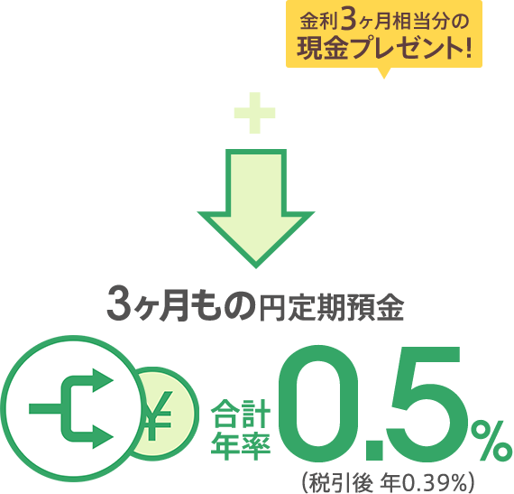 3ヶ月もの円定期預金 年0.15％（税引前）＋金利3ヶ月相当分の現金プレゼント！年0.35％（税引前）＝3ヶ月もの円定期預金 合計年率0.5％（税引後 年0.39％）