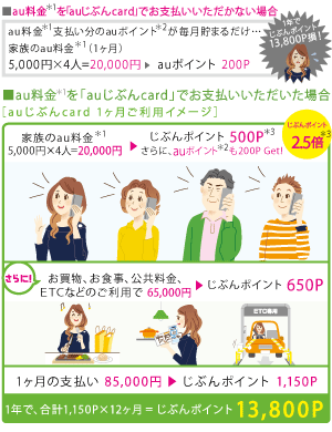 ■au料金（*1）を「auじぶんcard」でお支払いいただかない場合：au料金（*1）支払い分のauポイント（*2）が毎月貯まるだけ… 家族のau料金（*1）（1ヶ月）5,000円×4人=20,000円⇒auポイント 200P ■au料金（*1）を「auじぶんcard」でお支払いいただいた場合：［auじぶんcard 1ヶ月ご利用イメージ］家族のau料金（*1）5,000円×4人=20,000円⇒じぶんポイント2.5倍（*3） 500P、さらに、auポイント（*2）も200P Get! さらにお買物、お食事、公共料金、ETCなどのご利用で 65,000円⇒じぶんポイント 650P 1ヶ月の支払い 85,000円⇒じぶんポイント 1,150P 1年で、合計1,150P×12ヶ月 = じぶんポイント13,800P