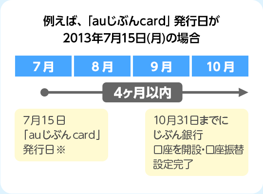 例えば、「auじぶんcard」発行日が2013年7月15日（月）の場合：2013年10月31日までにじぶん銀行口座を開設・口座振替設定完了