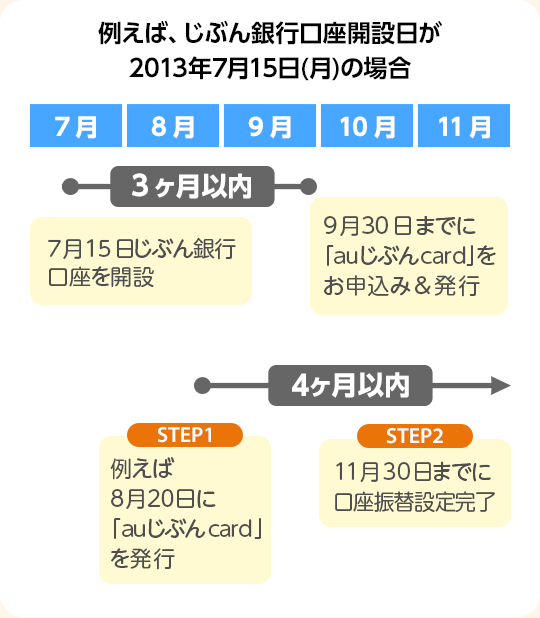 例えば、じぶん銀行口座開設日が2013年7月15日（月）の場合：2013年9月30日までに「auじぶんcard」をお申込み&発行｜例えば8月20日に「auじぶんcard」を発行：11月30日までに口座振替設定完了