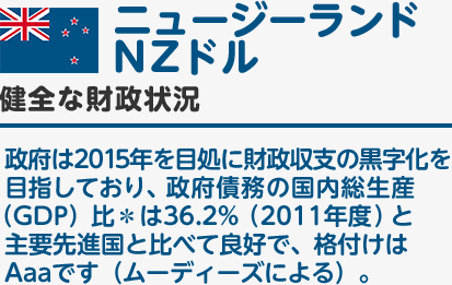 【ニュージーランド／NZドル】健全な財政状況｜政府は2015年を目処に財政収支の黒字化を目指しており、政府債務の国内総生産（GDP）比＊は36.2%（2011年度）と主要先進国と比べて良好で、格付けはAaaです（ムーディーズによる）。