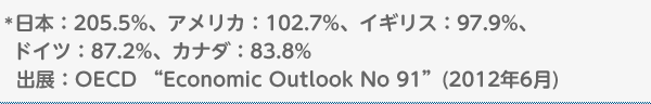 *日本：205.5%、アメリカ：102.7%、イギリス：97.9%、ドイツ：87.2%、カナダ：83.8%　出展：OECD “Economic Outlook No 91”(2012年6月)