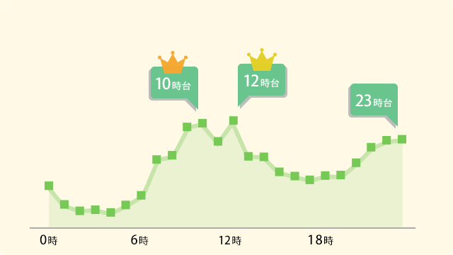 時間帯利用者数の折れ線グラフ