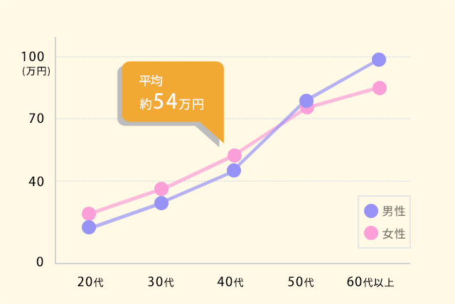 年代別預入残高の折れ線グラフ