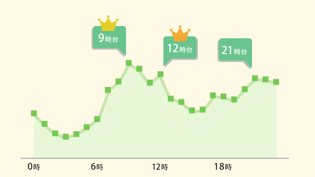時間帯利用者数の折れ線グラフ