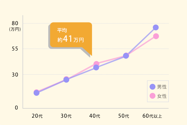 年代別預入残高の折れ線グラフ