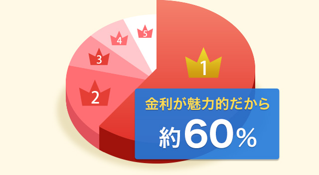 金利が魅力的だから　約60％