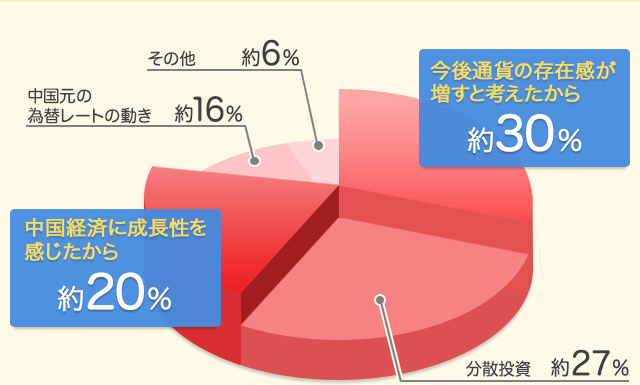 今後通貨の存在感が増すと考えたから約30％ 分散投資約27％ 中国経済に成長性を感じたから約20％ 中国元の為替レートの動き約16％ その他約6％