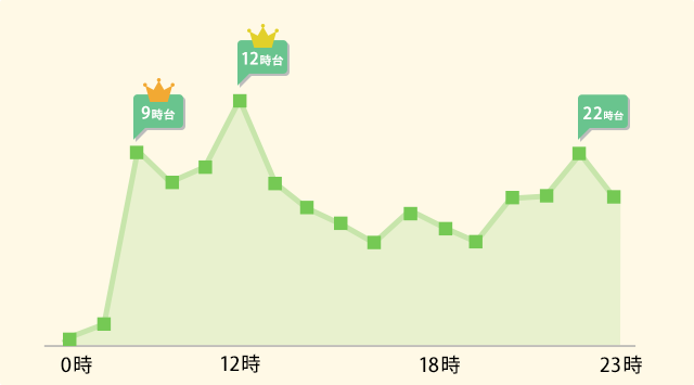 時間帯利用者数の折れ線グラフ