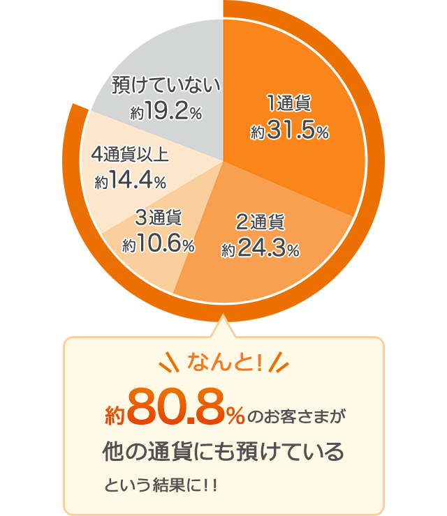 なんと！約80.8％のお客さまが他の通貨にも預けているという結果に！！