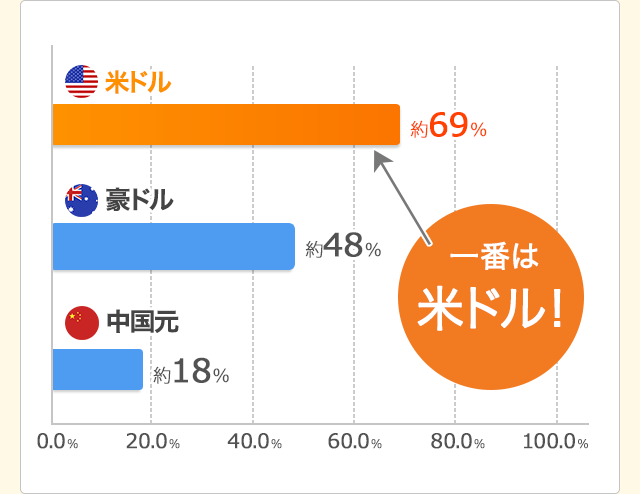 ユーロ預金保有者の他通貨保有種類図