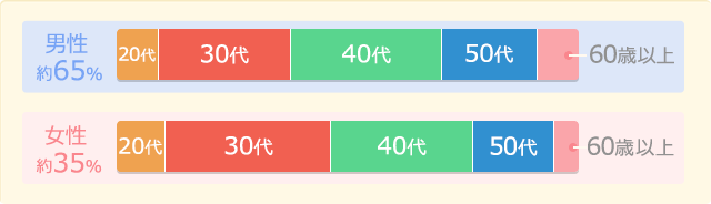 男女年代別利用者数の棒グラフ