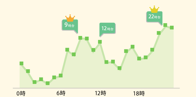 時間帯利用者数の折れ線グラフ