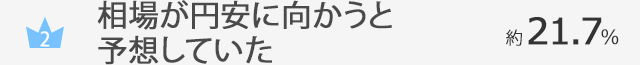 相場が円安に向かうと予想していた…約21.7％