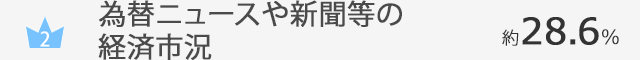 為替ニュースや新聞等の経済市況…約28.6％