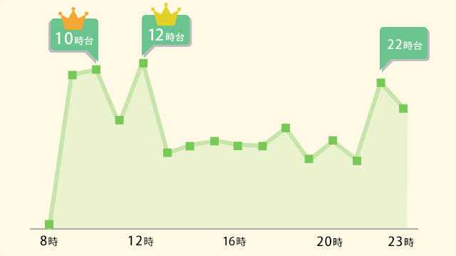 時間帯利用者数の折れ線グラフ