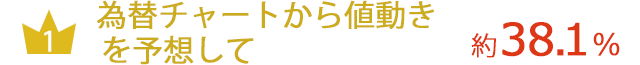 為替チャートから値動きを予想して…約38.1％