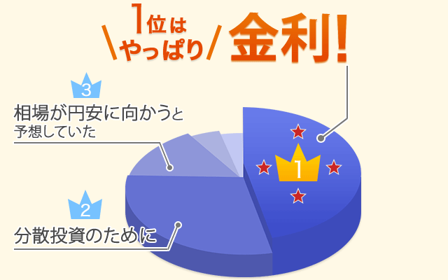 1位はやっぱり金利! 2位分散投資のために 3位相場が円安に向かうと予想していた