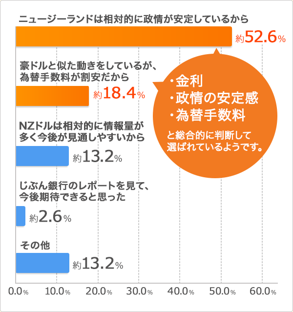 NZドルを選んだ理由