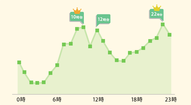 時間帯利用者数の折れ線グラフ