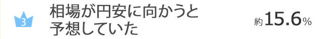 相場が円安に向かうと予想していた…約15.6％