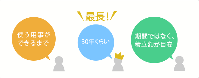 「使う用事ができるまで」「30年くらい（最長）」「期間ではなく、積立額が目安」