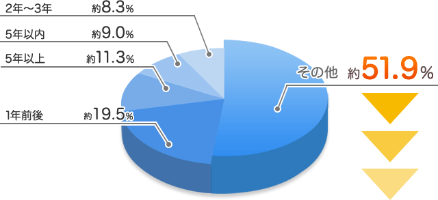 1年前後…約19.5％、5年以上…約11.3％、5年以内…約9.0％、2年～3年…約8.3％、その他…約51.9％