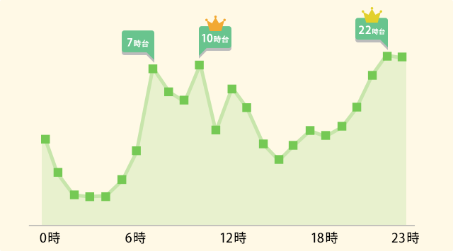 時間帯利用者数の折れ線グラフ