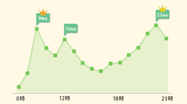 時間帯利用者数の折れ線グラフ