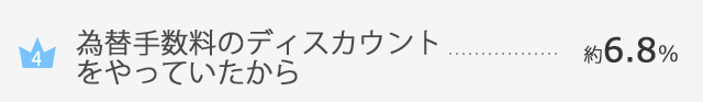 為替手数料のディスカウントをやっていたから....約6.8%