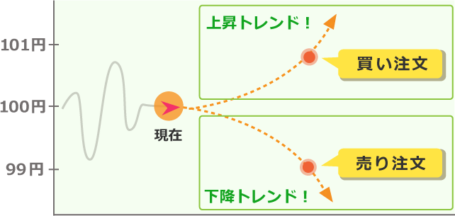 トレンドに乗るためのイメージ図