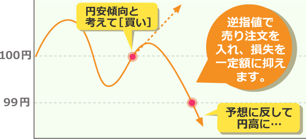 損失の拡大を防ぐため・利益を確保するためのイメージ図