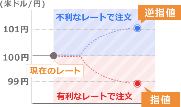 新規で買い注文する場合