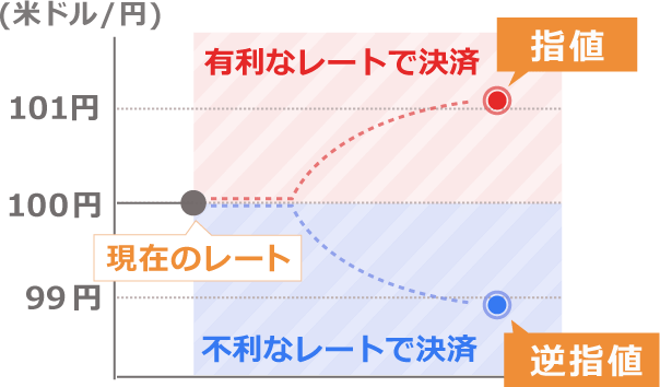 買い建玉を決済する場合