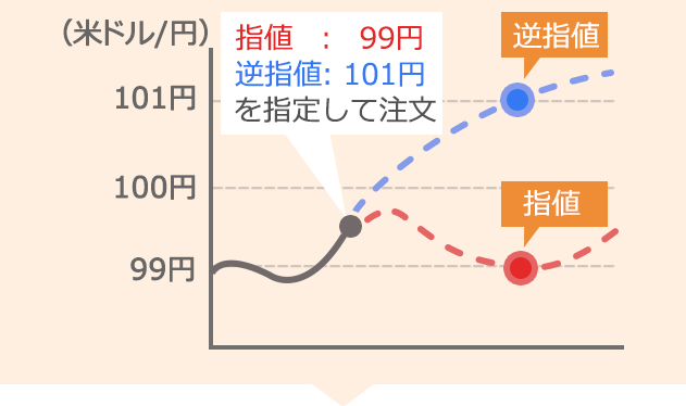 米ドル／円の今後の相場が上昇トレンドと予想し、新規で買いたい場合のイメージ図
