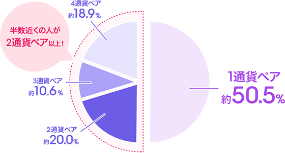 半数近くの人が2通貨ペア以上!1通貨ペア 約50.5%、2通貨ペア 約20.0%、3通貨ペア 約10.6%、4通貨ペア以上 約18.9%