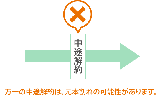 万一の中途解約は、元本割れの可能性があります。