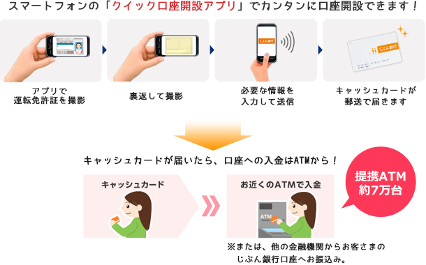 スマートフォンの『クイック口座開設アプリ』でカンタンに口座開設できます!