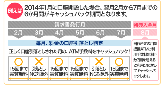 例えば 2014年1月に口座開設した場合、翌月2月から7月までの6か月間がキャッシュバック期間となります。正しく口座引落としされた月の、ATM手数料をキャッシュバック！特典入金月の8月に当行所定の月間提携ATMご利用手数料無料回数3回を超えるご利用分に対してキャッシュバックします。