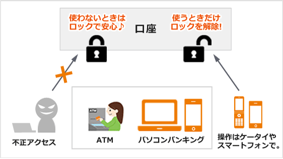 「クイック口座開設アプリ」の口座開設の流れ図表