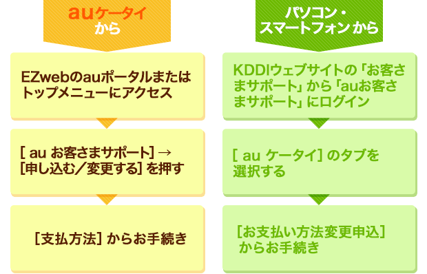 auケータイから→EZwebのauポータルまたはトップメニューにアクセス→［ au お客さまサポート］→［申し込む／変更する］を押す→［支払方法］からお手続き パソコン・ スマートフォン から→KDDIウェブサイトの「お客さまサポート」から「auお客さまサポート」にログイン→［auケータイ］のタブを選択する→［お支払い方法変更申込］からお手続き 