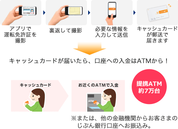 「クイック口座開設アプリ」の口座開設の流れ図表