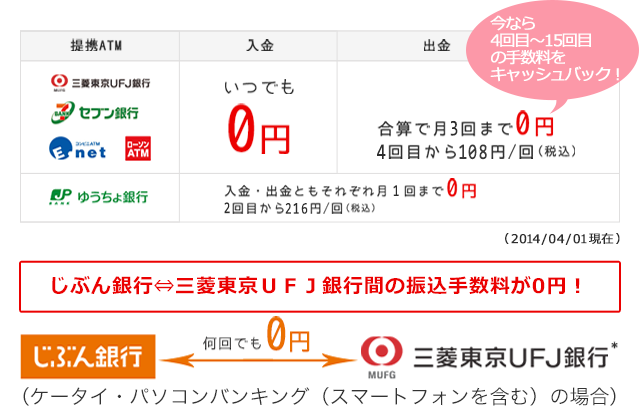 提携ATM手数料 三菱東京ＵＦＪ銀行、セブン銀行、E-net、ローソンATMは入金がいつでも0円、出金は合算で月3回まで0円。4回目から108円/回（税込） ゆうちょ銀行、入出金ともそれぞれ月1回まで0円2回目から216円/回（税込） じぶん銀行と三菱東京ＵＦＪ銀行間の振込手数料が0円！（ケータイ・パソコンバンキング（スマートフォンを含む）の場合）