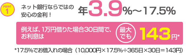 POINT1 ネット銀行ならではの安心の金利！ 年3.9％～17.5％ 例えば、1万円借りた場合30日間で、お利息は最大でも143円* *17.5％でお借り入れの場合（10,000円×17.5％÷365日×30日=143円）