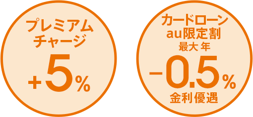 「プレミアムチャージ+5%」「カードローンau限定割 最大 年-0.5%金利優遇」